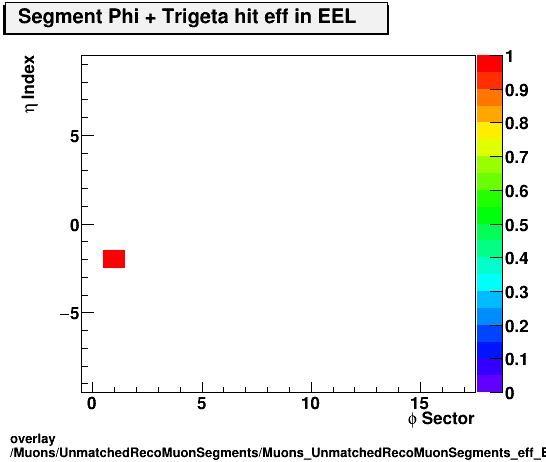 overlay Muons/UnmatchedRecoMuonSegments/Muons_UnmatchedRecoMuonSegments_eff_EEL_etastation_nTrighit.png