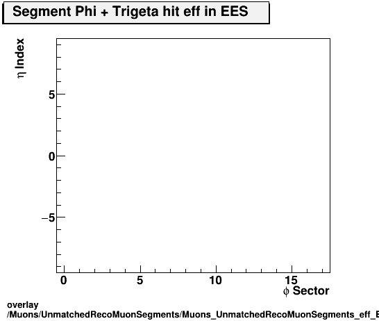 overlay Muons/UnmatchedRecoMuonSegments/Muons_UnmatchedRecoMuonSegments_eff_EES_etastation_nTrighit.png
