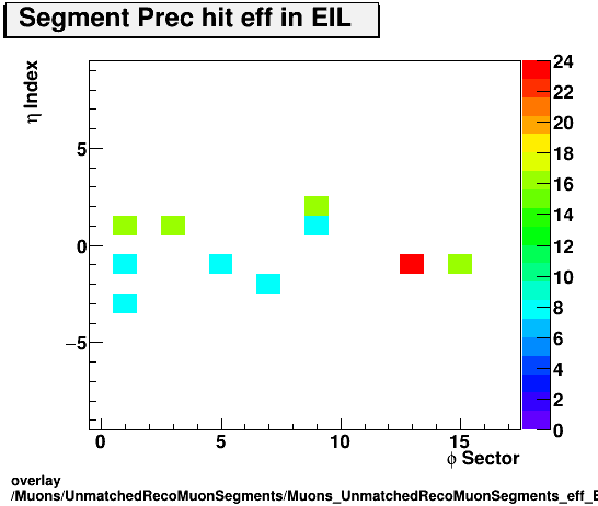 overlay Muons/UnmatchedRecoMuonSegments/Muons_UnmatchedRecoMuonSegments_eff_EIL_etastation_nPrechit.png