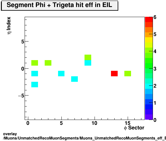 overlay Muons/UnmatchedRecoMuonSegments/Muons_UnmatchedRecoMuonSegments_eff_EIL_etastation_nTrighit.png