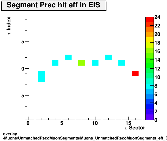 overlay Muons/UnmatchedRecoMuonSegments/Muons_UnmatchedRecoMuonSegments_eff_EIS_etastation_nPrechit.png