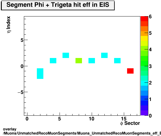 overlay Muons/UnmatchedRecoMuonSegments/Muons_UnmatchedRecoMuonSegments_eff_EIS_etastation_nTrighit.png