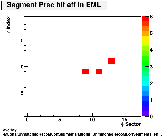 overlay Muons/UnmatchedRecoMuonSegments/Muons_UnmatchedRecoMuonSegments_eff_EML_etastation_nPrechit.png