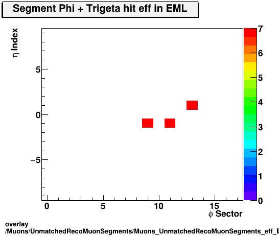 overlay Muons/UnmatchedRecoMuonSegments/Muons_UnmatchedRecoMuonSegments_eff_EML_etastation_nTrighit.png