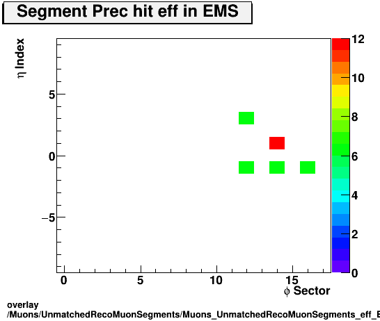 overlay Muons/UnmatchedRecoMuonSegments/Muons_UnmatchedRecoMuonSegments_eff_EMS_etastation_nPrechit.png
