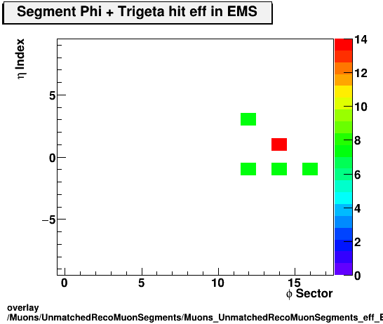 overlay Muons/UnmatchedRecoMuonSegments/Muons_UnmatchedRecoMuonSegments_eff_EMS_etastation_nTrighit.png