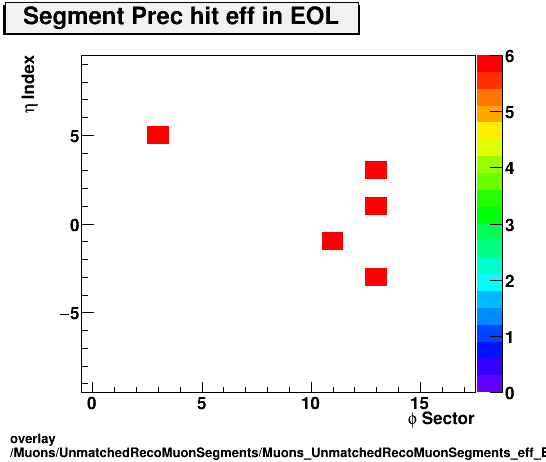 overlay Muons/UnmatchedRecoMuonSegments/Muons_UnmatchedRecoMuonSegments_eff_EOL_etastation_nPrechit.png