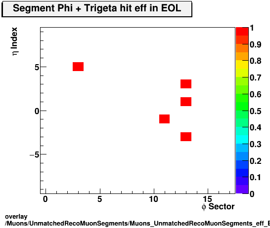overlay Muons/UnmatchedRecoMuonSegments/Muons_UnmatchedRecoMuonSegments_eff_EOL_etastation_nTrighit.png