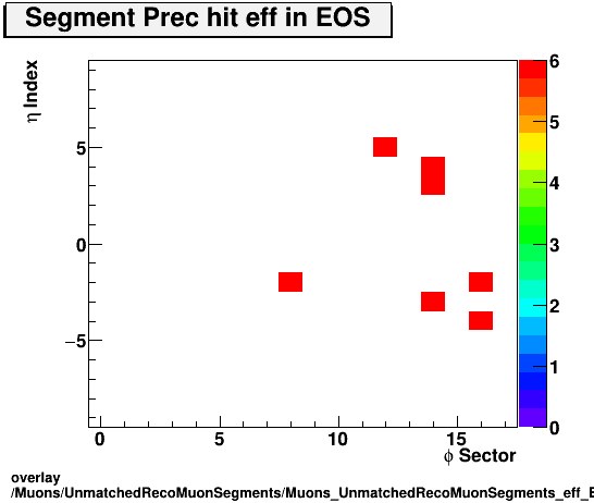 overlay Muons/UnmatchedRecoMuonSegments/Muons_UnmatchedRecoMuonSegments_eff_EOS_etastation_nPrechit.png