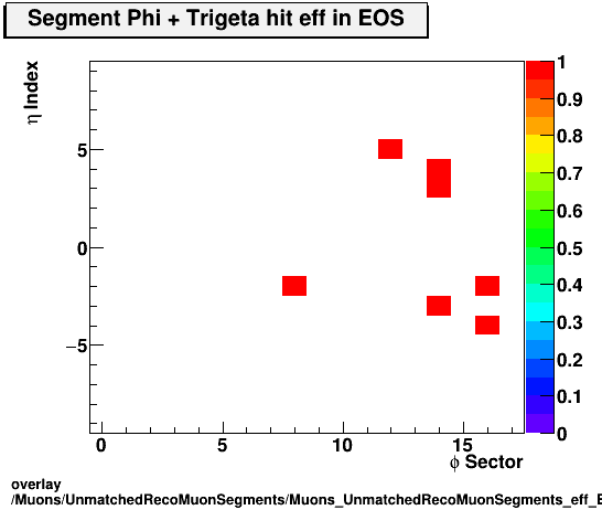 overlay Muons/UnmatchedRecoMuonSegments/Muons_UnmatchedRecoMuonSegments_eff_EOS_etastation_nTrighit.png