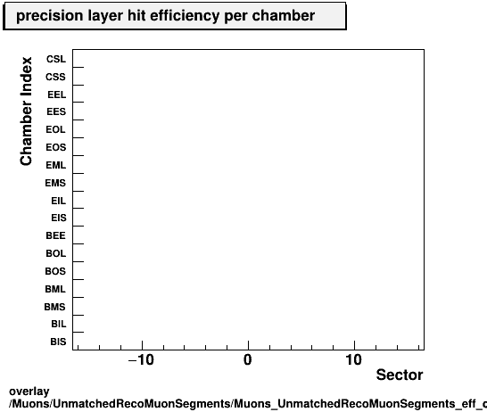 overlay Muons/UnmatchedRecoMuonSegments/Muons_UnmatchedRecoMuonSegments_eff_chamberIndex_perSector.png