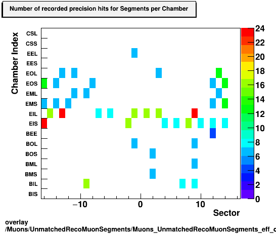 overlay Muons/UnmatchedRecoMuonSegments/Muons_UnmatchedRecoMuonSegments_eff_chamberIndex_perSector_denominator.png