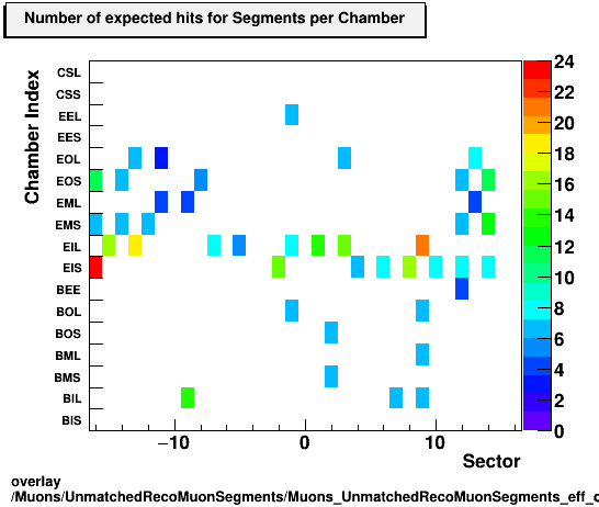 overlay Muons/UnmatchedRecoMuonSegments/Muons_UnmatchedRecoMuonSegments_eff_chamberIndex_perSector_numerator.png