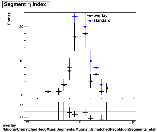 overlay Muons/UnmatchedRecoMuonSegments/Muons_UnmatchedRecoMuonSegments_etaIndex.png