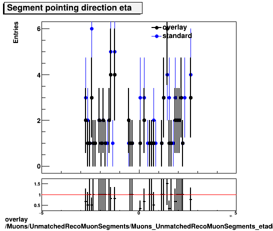 overlay Muons/UnmatchedRecoMuonSegments/Muons_UnmatchedRecoMuonSegments_etadir.png