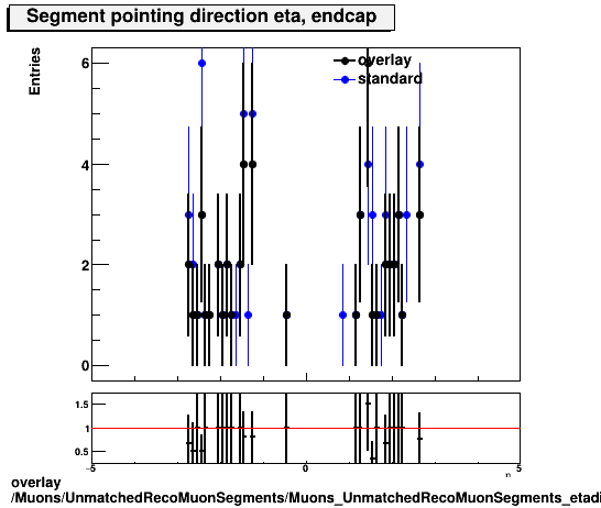 overlay Muons/UnmatchedRecoMuonSegments/Muons_UnmatchedRecoMuonSegments_etadir_endcap.png