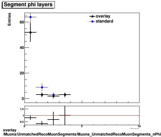 overlay Muons/UnmatchedRecoMuonSegments/Muons_UnmatchedRecoMuonSegments_nPhiLayers.png