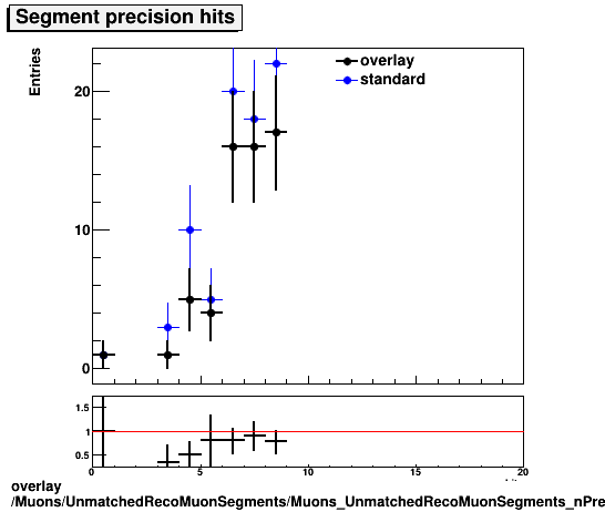 overlay Muons/UnmatchedRecoMuonSegments/Muons_UnmatchedRecoMuonSegments_nPrecisionHits.png