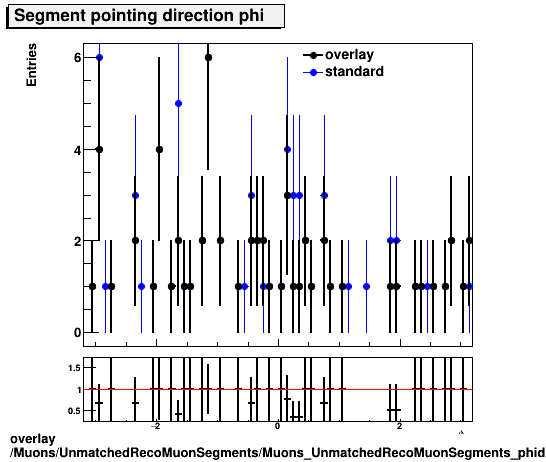 overlay Muons/UnmatchedRecoMuonSegments/Muons_UnmatchedRecoMuonSegments_phidir.png