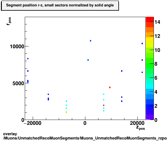 overlay Muons/UnmatchedRecoMuonSegments/Muons_UnmatchedRecoMuonSegments_rzpos_sectorSmall.png