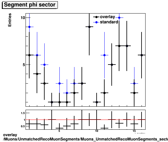 overlay Muons/UnmatchedRecoMuonSegments/Muons_UnmatchedRecoMuonSegments_sector.png