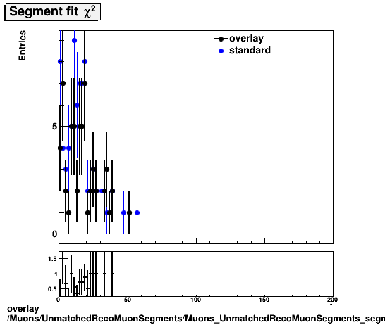 standard|NEntries: Muons/UnmatchedRecoMuonSegments/Muons_UnmatchedRecoMuonSegments_segmentfitChi2.png