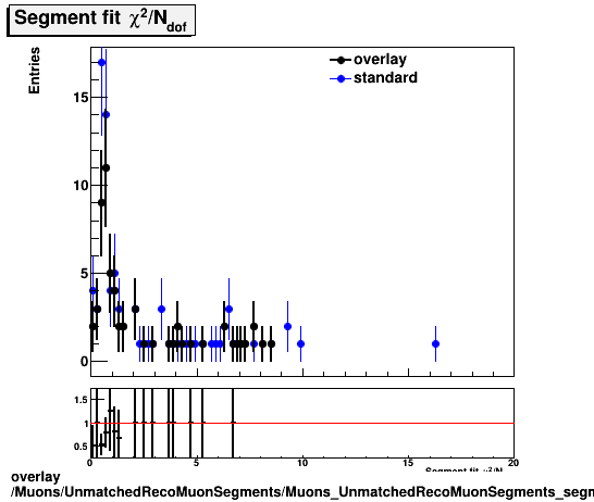 overlay Muons/UnmatchedRecoMuonSegments/Muons_UnmatchedRecoMuonSegments_segmentfitChi2oNdof.png