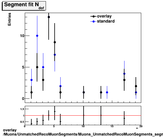 overlay Muons/UnmatchedRecoMuonSegments/Muons_UnmatchedRecoMuonSegments_segmentfitNdof.png