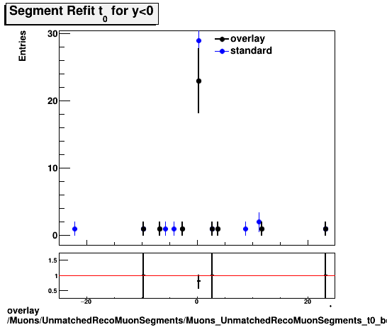 overlay Muons/UnmatchedRecoMuonSegments/Muons_UnmatchedRecoMuonSegments_t0_bottom.png