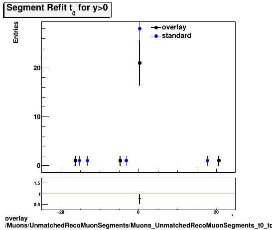 overlay Muons/UnmatchedRecoMuonSegments/Muons_UnmatchedRecoMuonSegments_t0_top.png