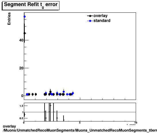 overlay Muons/UnmatchedRecoMuonSegments/Muons_UnmatchedRecoMuonSegments_t0err.png