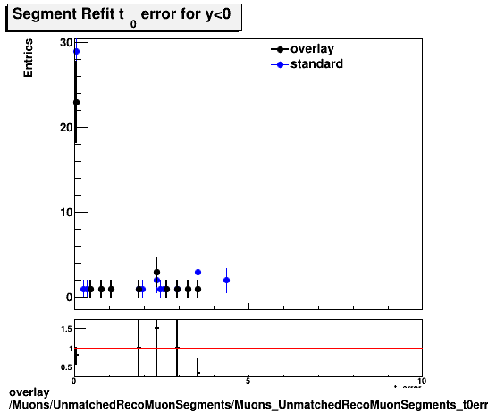 overlay Muons/UnmatchedRecoMuonSegments/Muons_UnmatchedRecoMuonSegments_t0err_bottom.png