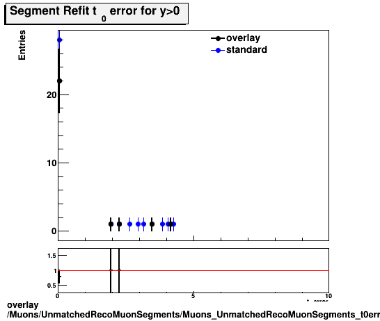 overlay Muons/UnmatchedRecoMuonSegments/Muons_UnmatchedRecoMuonSegments_t0err_top.png