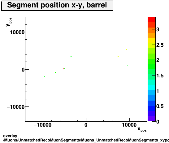 overlay Muons/UnmatchedRecoMuonSegments/Muons_UnmatchedRecoMuonSegments_xypos_barrel.png