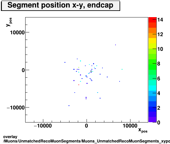 overlay Muons/UnmatchedRecoMuonSegments/Muons_UnmatchedRecoMuonSegments_xypos_endcap.png