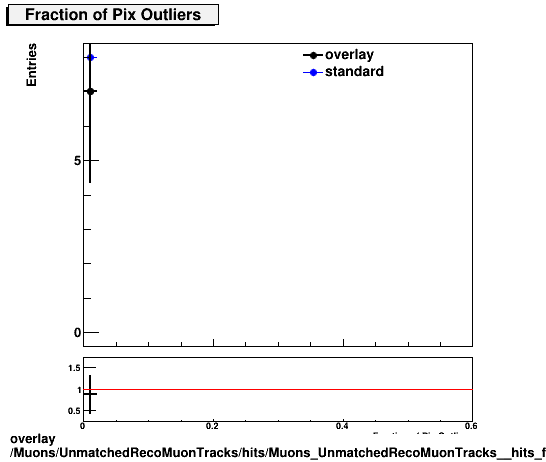 overlay Muons/UnmatchedRecoMuonTracks/hits/Muons_UnmatchedRecoMuonTracks__hits_fPixelOutliers.png