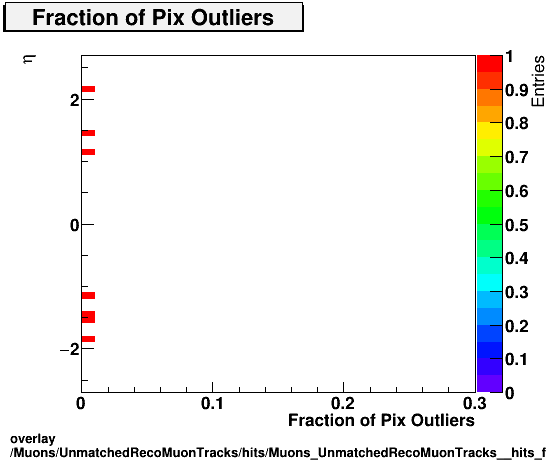 overlay Muons/UnmatchedRecoMuonTracks/hits/Muons_UnmatchedRecoMuonTracks__hits_fPixelOutliersvsEta.png