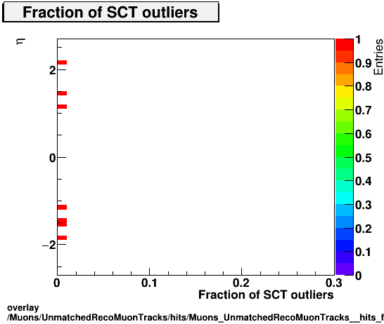 overlay Muons/UnmatchedRecoMuonTracks/hits/Muons_UnmatchedRecoMuonTracks__hits_fSCTOutliersvsEta.png