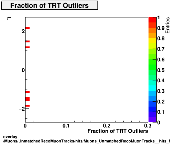 overlay Muons/UnmatchedRecoMuonTracks/hits/Muons_UnmatchedRecoMuonTracks__hits_fTRTOutliersvsEta.png