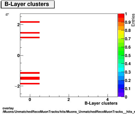 overlay Muons/UnmatchedRecoMuonTracks/hits/Muons_UnmatchedRecoMuonTracks__hits_nBLayerHitsIfExpectedvsEta.png