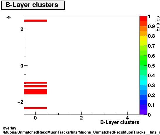 overlay Muons/UnmatchedRecoMuonTracks/hits/Muons_UnmatchedRecoMuonTracks__hits_nBLayerHitsIfExpectedvsPhi.png