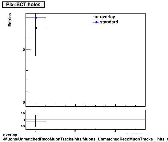 standard|NEntries: Muons/UnmatchedRecoMuonTracks/hits/Muons_UnmatchedRecoMuonTracks__hits_nPixSCTHoles.png