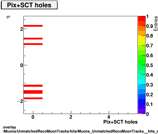 overlay Muons/UnmatchedRecoMuonTracks/hits/Muons_UnmatchedRecoMuonTracks__hits_nPixSCTHolesvsEta.png