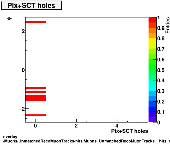 overlay Muons/UnmatchedRecoMuonTracks/hits/Muons_UnmatchedRecoMuonTracks__hits_nPixSCTHolesvsPhi.png