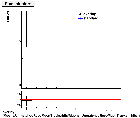 overlay Muons/UnmatchedRecoMuonTracks/hits/Muons_UnmatchedRecoMuonTracks__hits_nPixelHitsPlusDead.png