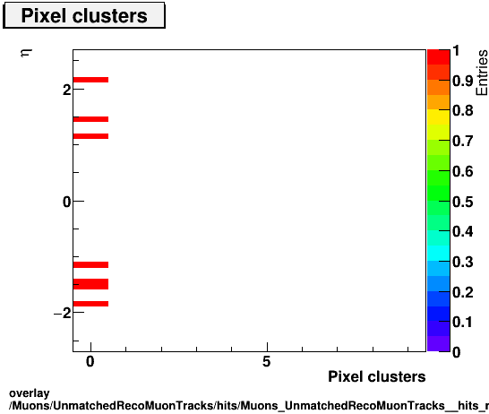 standard|NEntries: Muons/UnmatchedRecoMuonTracks/hits/Muons_UnmatchedRecoMuonTracks__hits_nPixelHitsPlusDeadvsEta.png