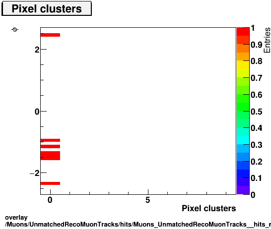 standard|NEntries: Muons/UnmatchedRecoMuonTracks/hits/Muons_UnmatchedRecoMuonTracks__hits_nPixelHitsPlusDeadvsPhi.png