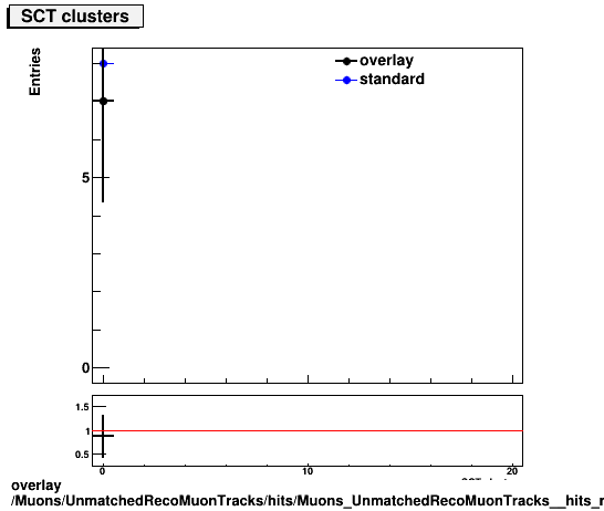 overlay Muons/UnmatchedRecoMuonTracks/hits/Muons_UnmatchedRecoMuonTracks__hits_nSCTHitsPlusDead.png