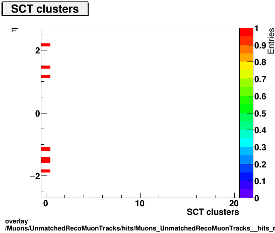 overlay Muons/UnmatchedRecoMuonTracks/hits/Muons_UnmatchedRecoMuonTracks__hits_nSCTHitsPlusDeadvsEta.png