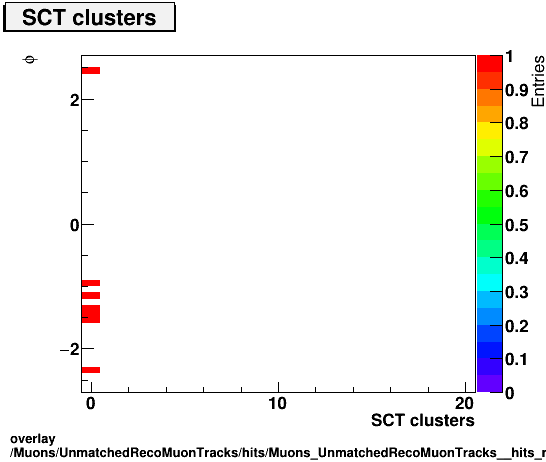 overlay Muons/UnmatchedRecoMuonTracks/hits/Muons_UnmatchedRecoMuonTracks__hits_nSCTHitsPlusDeadvsPhi.png